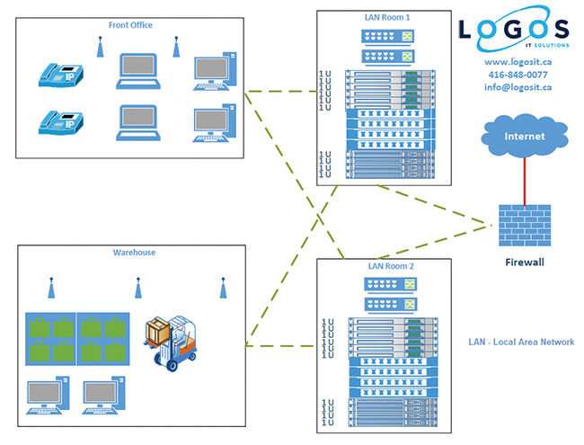 Warehouse-Network-Diagram_LOGOS-IT